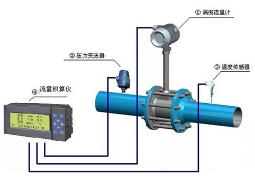 這么多流量計、這些動圖帶你全方位的了解