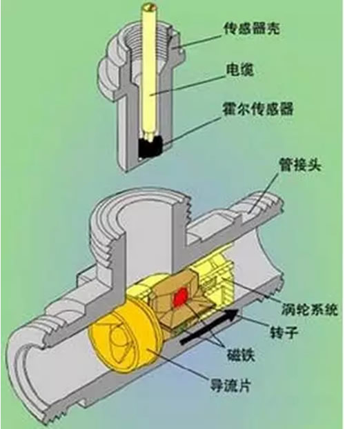 這么多流量計、這些動圖帶你全方位的了解